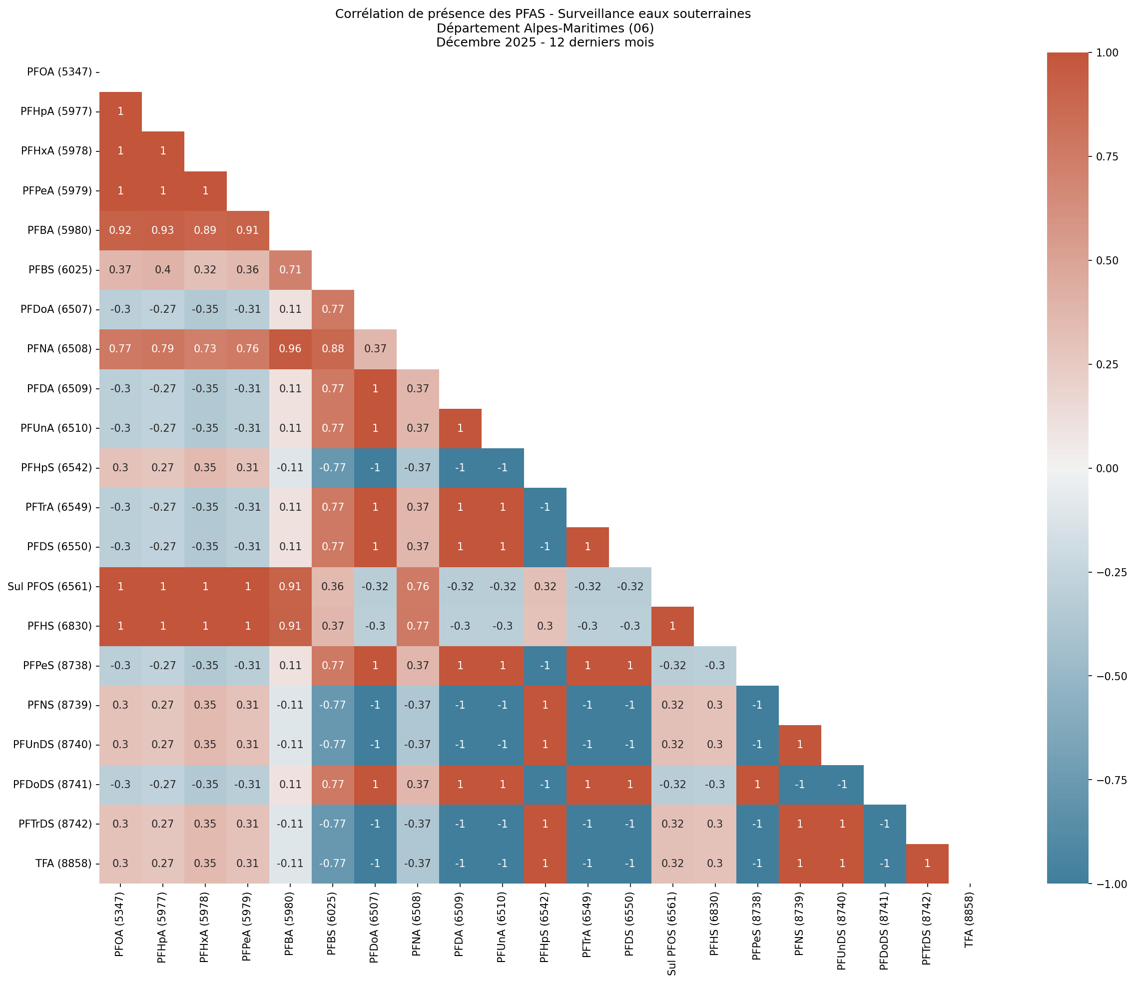 Analyses au niveau départemental